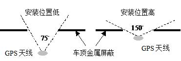 GPS天線(xiàn)安裝圖解
